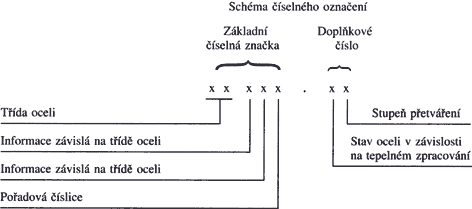 Základní číselná značka je pětimístné číslo, označující základní materiál.